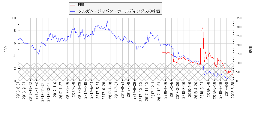 ソルガム・ジャパン・ホールディングスとPBRの比較チャート