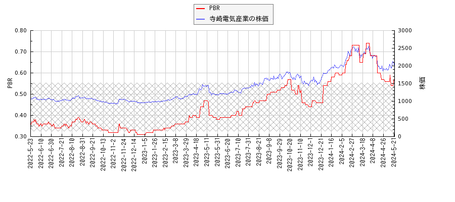 寺崎電気産業とPBRの比較チャート