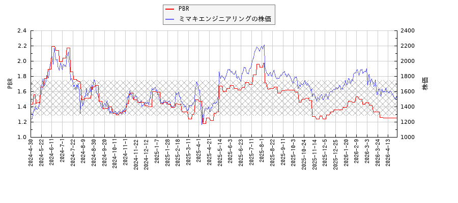 ミマキエンジニアリングとPBRの比較チャート