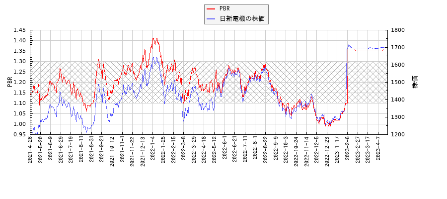日新電機とPBRの比較チャート