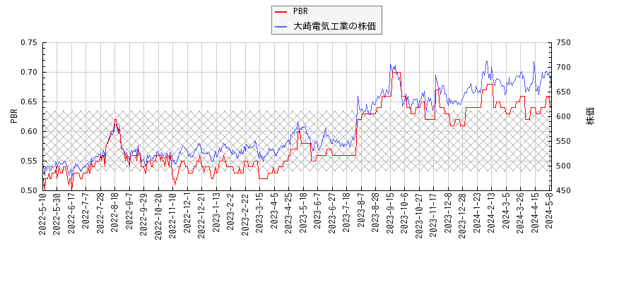 大崎電気工業とPBRの比較チャート