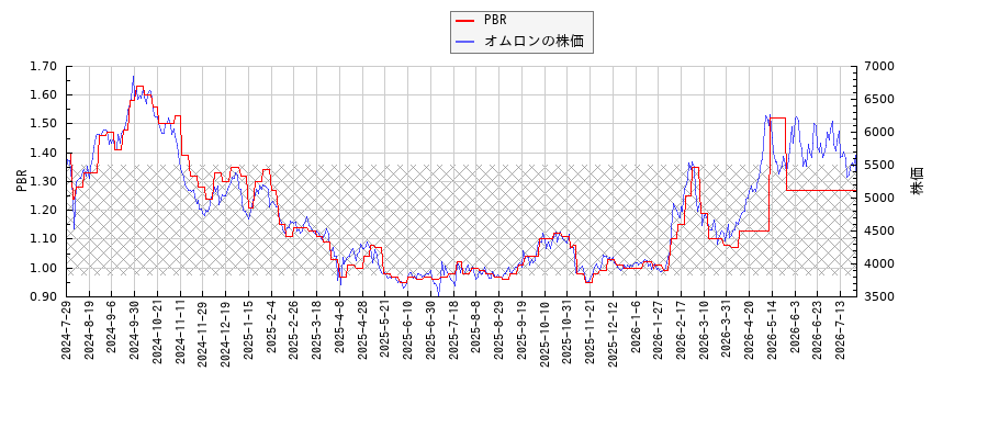 オムロンとPBRの比較チャート