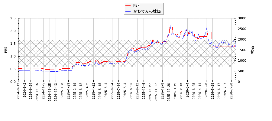 かわでんとPBRの比較チャート