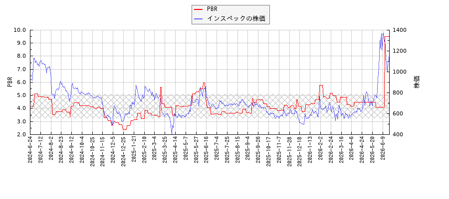 インスペックとPBRの比較チャート