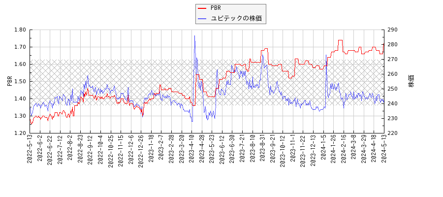 ユビテックとPBRの比較チャート