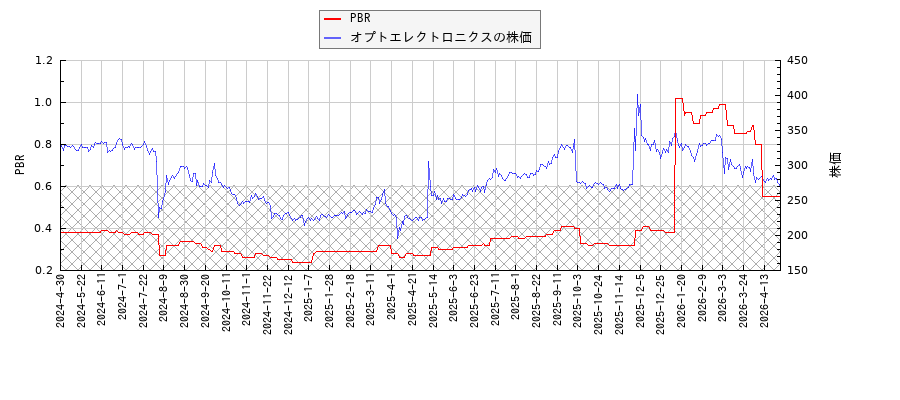 オプトエレクトロニクスとPBRの比較チャート