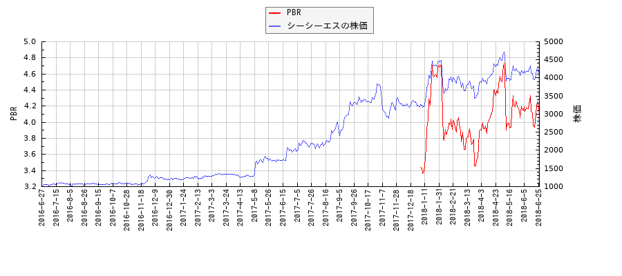 シーシーエスとPBRの比較チャート