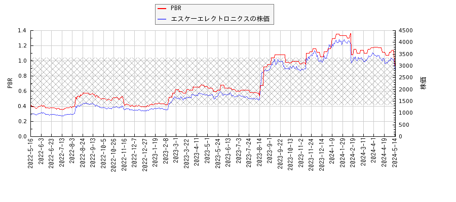 エスケーエレクトロニクスとPBRの比較チャート