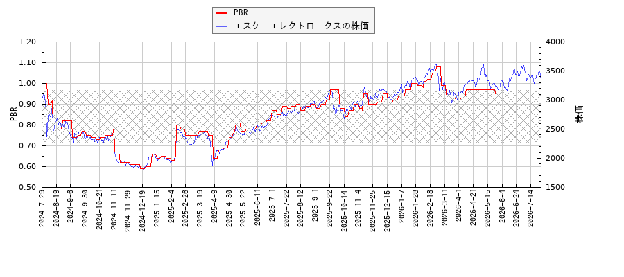 エスケーエレクトロニクスとPBRの比較チャート