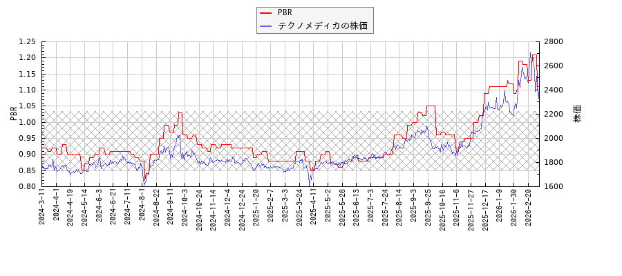 テクノメディカとPBRの比較チャート