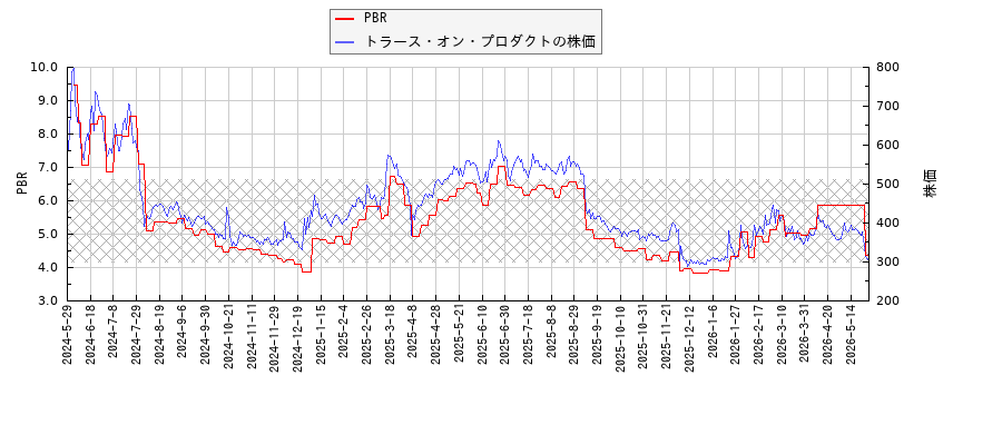 トラース・オン・プロダクトとPBRの比較チャート