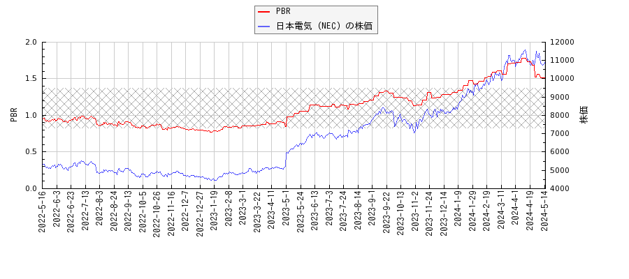 日本電気（NEC）とPBRの比較チャート
