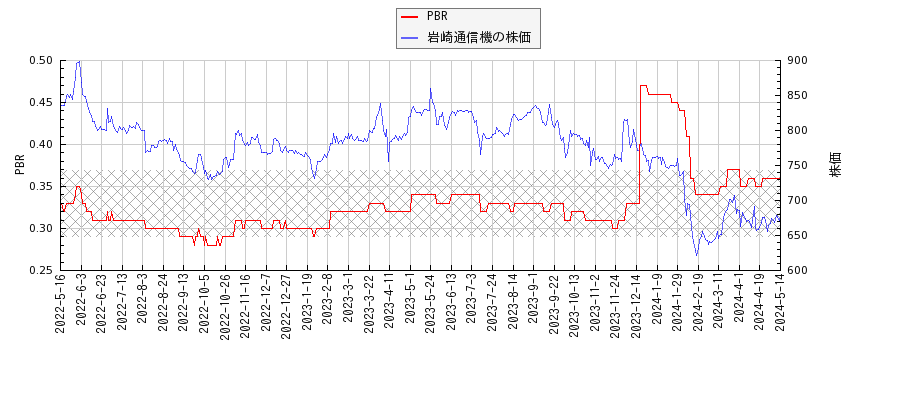 岩崎通信機とPBRの比較チャート