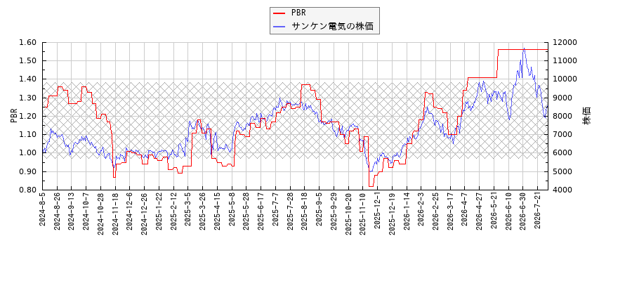サンケン電気とPBRの比較チャート