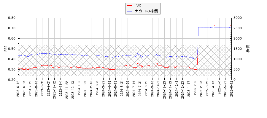 ナカヨとPBRの比較チャート