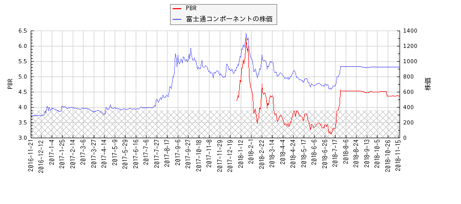 富士通コンポーネントとPBRの比較チャート