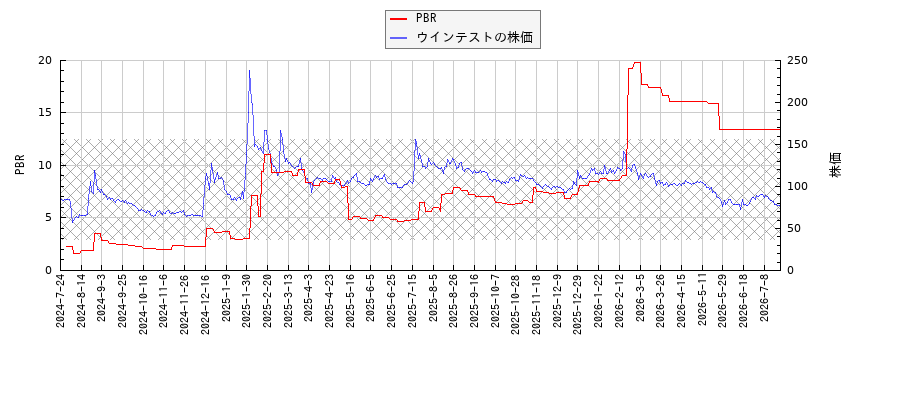 ウインテストとPBRの比較チャート
