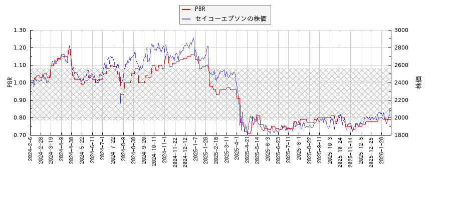 セイコーエプソンとPBRの比較チャート