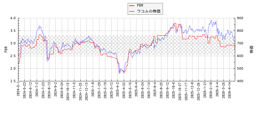 ワコムとPBRの比較チャート