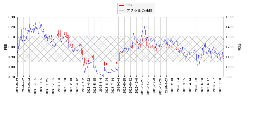 アクセルとPBRの比較チャート