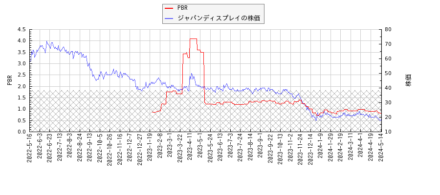 ジャパンディスプレイとPBRの比較チャート