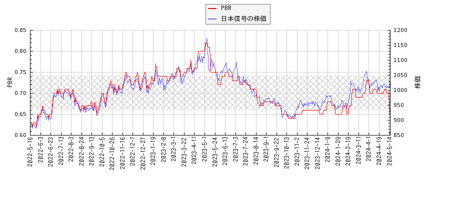 日本信号とPBRの比較チャート
