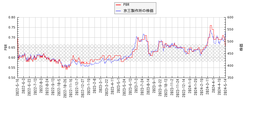 京三製作所とPBRの比較チャート