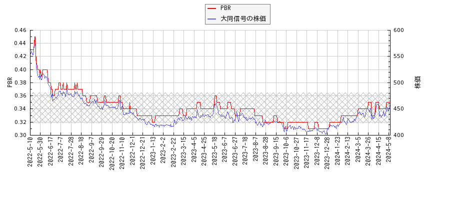 大同信号とPBRの比較チャート