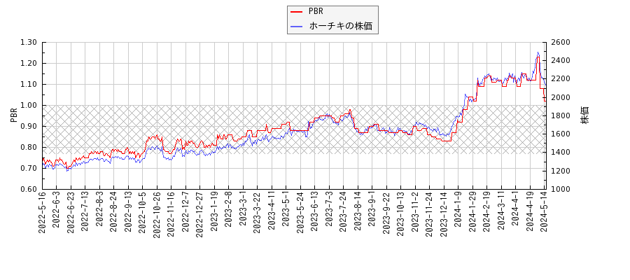 ホーチキとPBRの比較チャート