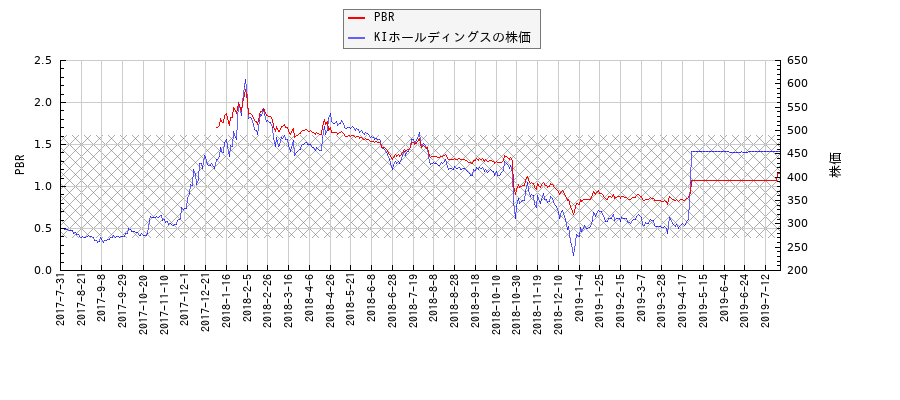 KIホールディングスとPBRの比較チャート