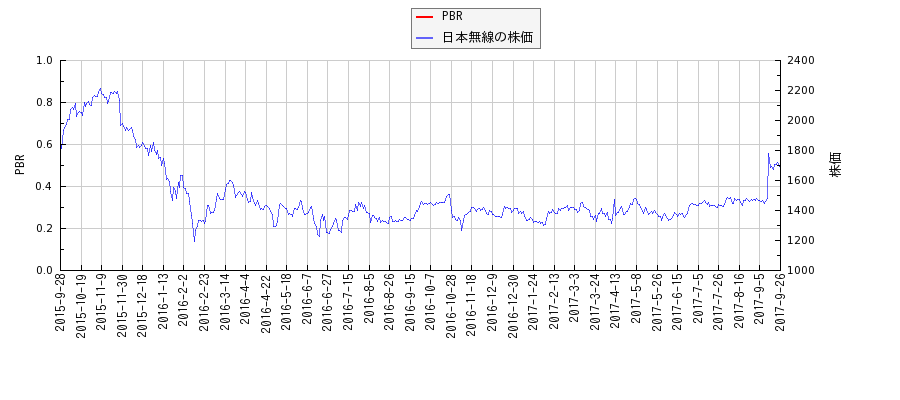 日本無線とPBRの比較チャート