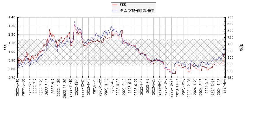 タムラ製作所とPBRの比較チャート