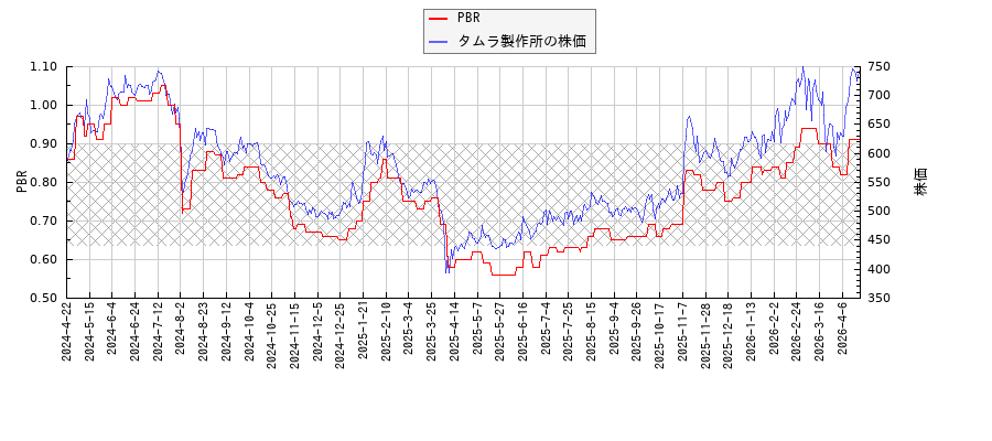 タムラ製作所とPBRの比較チャート