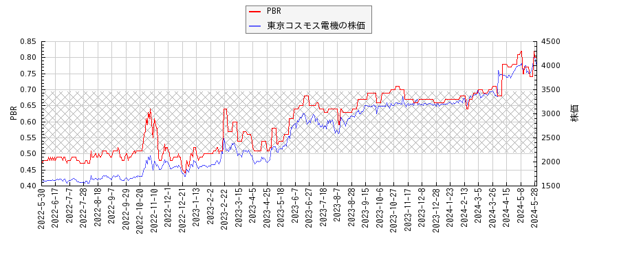 東京コスモス電機とPBRの比較チャート