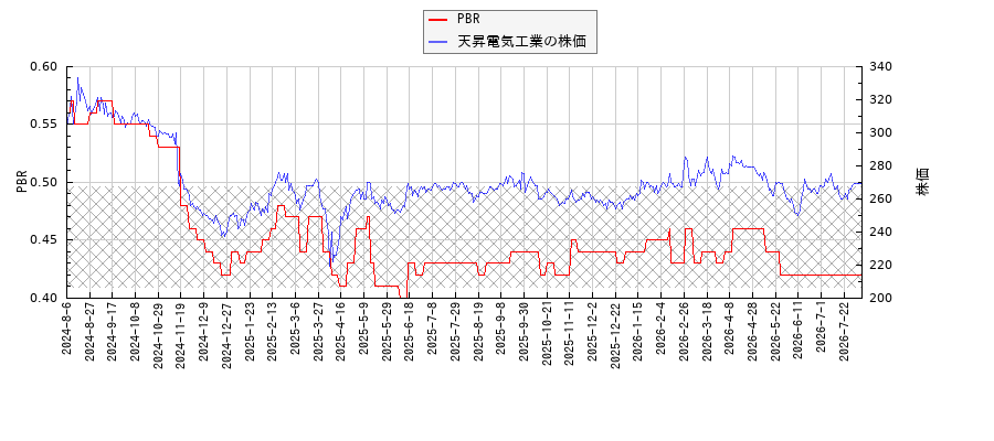 天昇電気工業とPBRの比較チャート