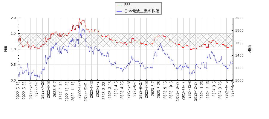 日本電波工業とPBRの比較チャート