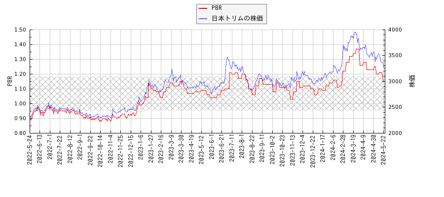 日本トリムとPBRの比較チャート