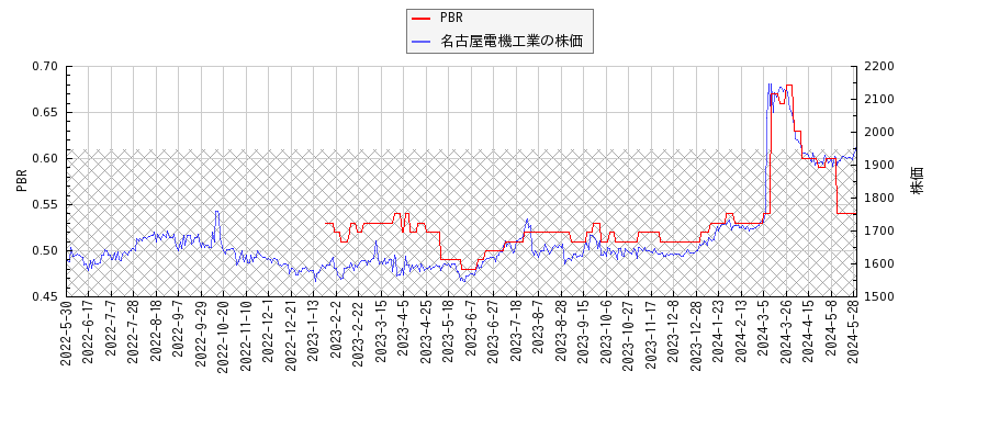 名古屋電機工業とPBRの比較チャート