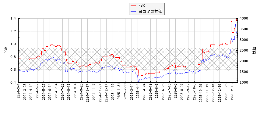 ヨコオとPBRの比較チャート