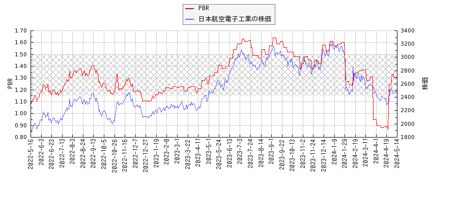 日本航空電子工業とPBRの比較チャート