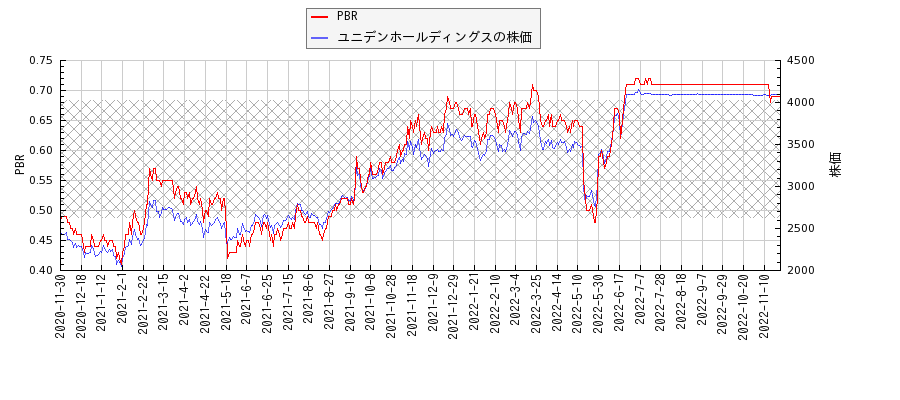 ユニデンホールディングスとPBRの比較チャート