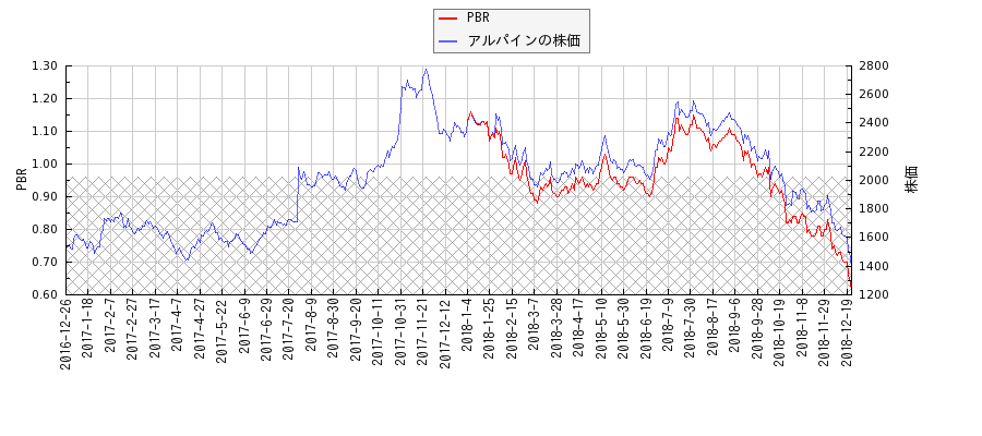 アルパインとPBRの比較チャート