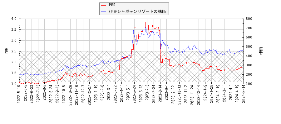 伊豆シャボテンリゾートとPBRの比較チャート