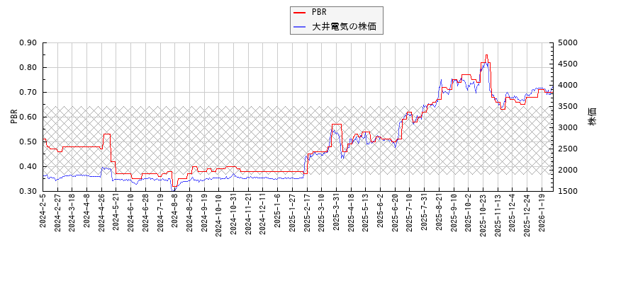 大井電気とPBRの比較チャート