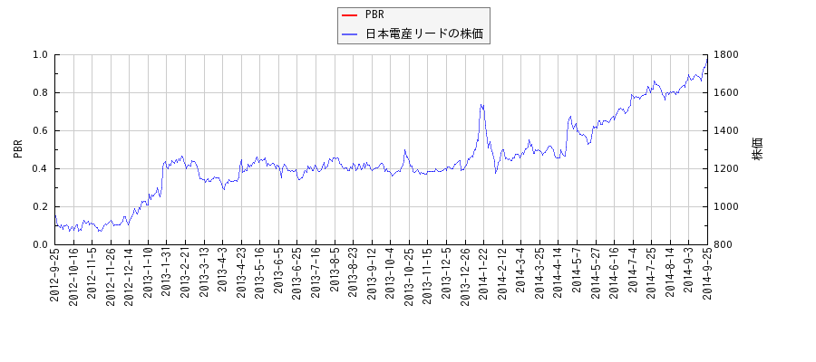 日本電産リードとPBRの比較チャート