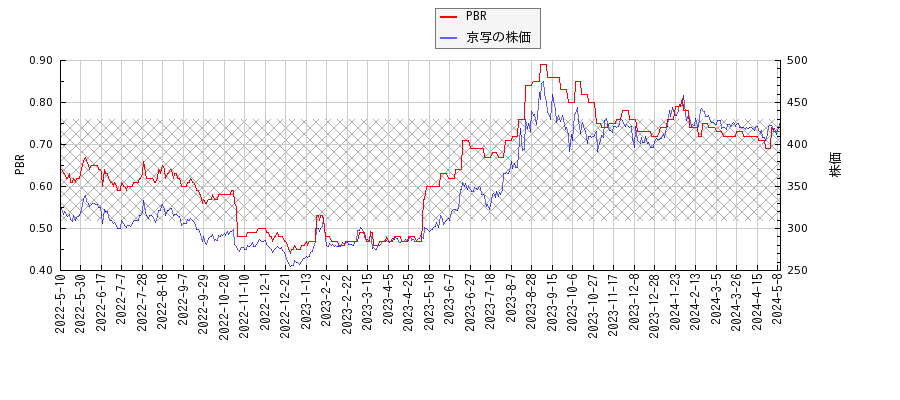 京写とPBRの比較チャート
