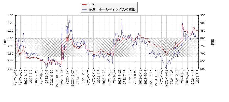 多摩川ホールディングスとPBRの比較チャート