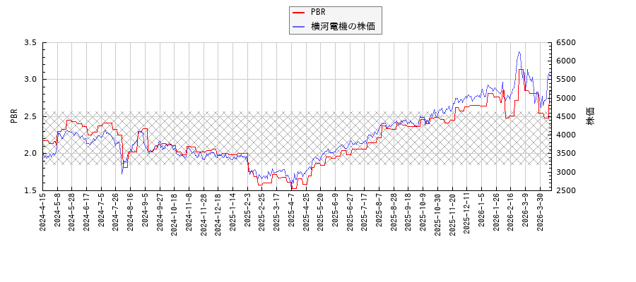 横河電機とPBRの比較チャート