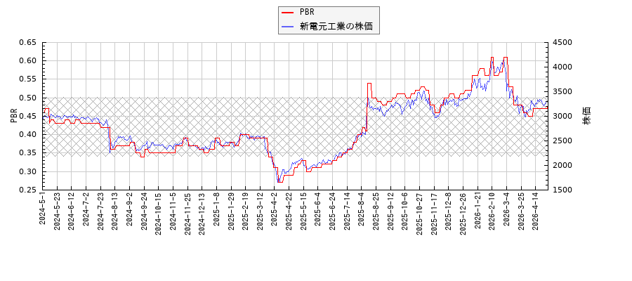 新電元工業とPBRの比較チャート