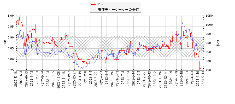 東亜ディーケーケーとPBRの比較チャート